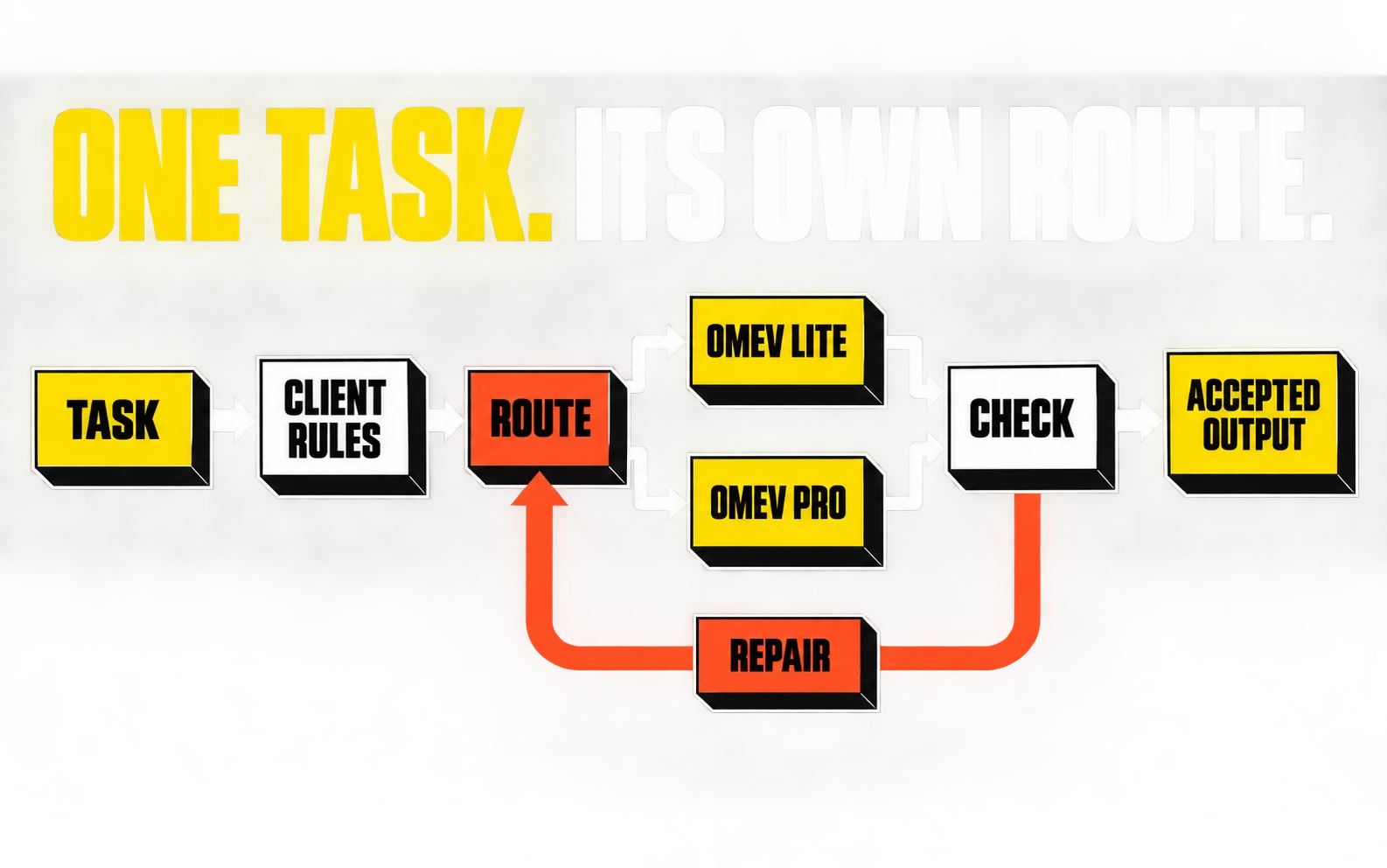 One task passes through client rules, routes between Omev Lite and Omev Pro, is checked and repaired if needed, then becomes an accepted output.