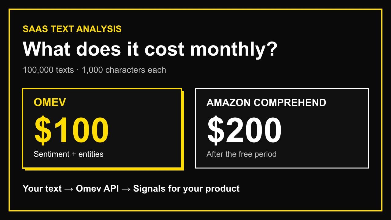 Monthly sentiment and entity analysis cost for 100000 texts of 1000 characters: Omev $100 versus Amazon Comprehend $200 after the free period