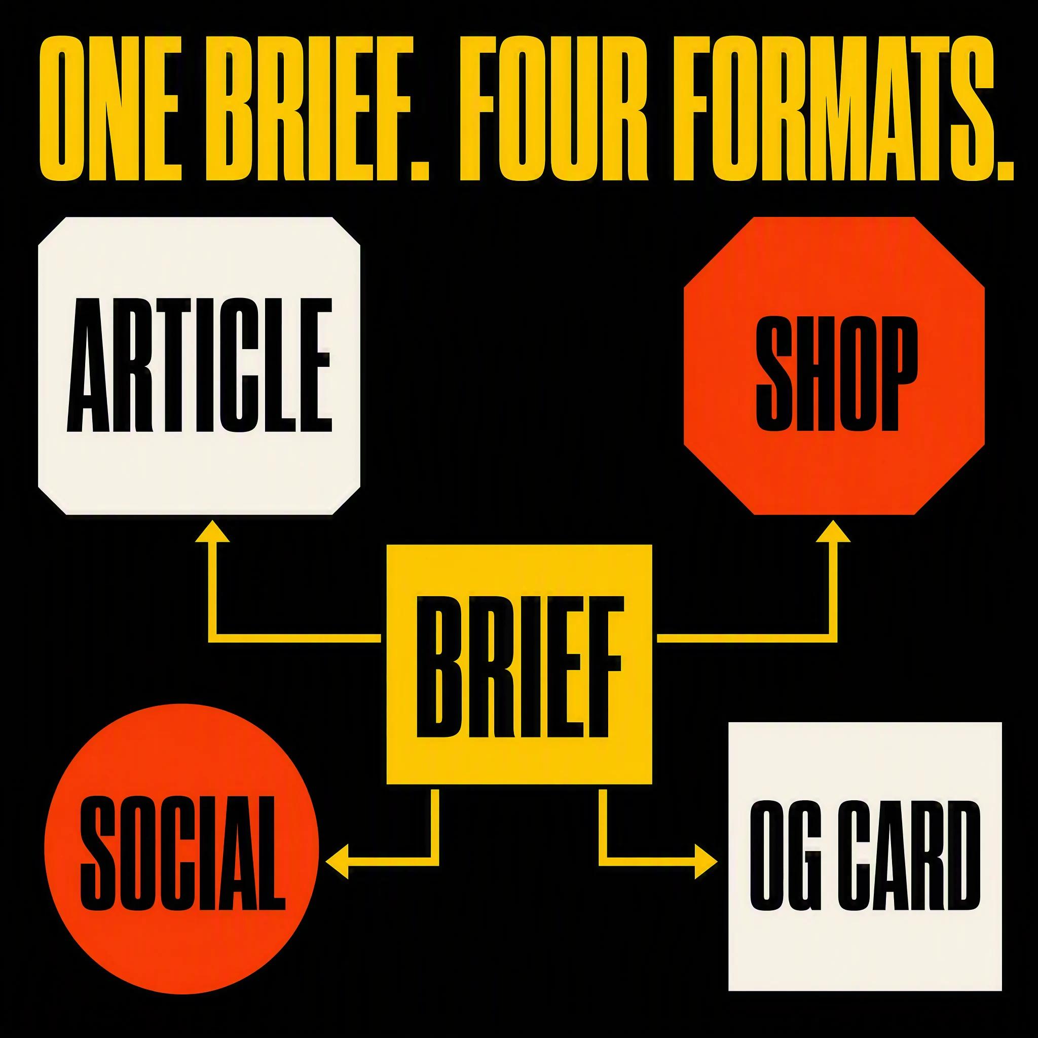 Neo-brutalist ONE BRIEF. FOUR FORMATS. infographic branching into article, shop, social and OG card outputs.