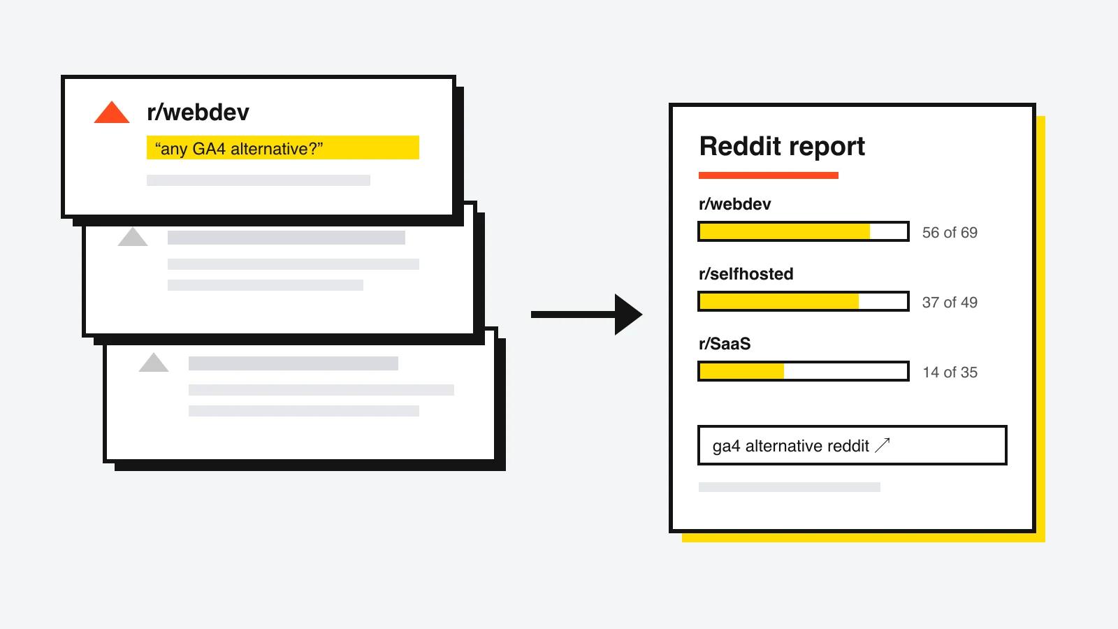 Reddit threads turn into a report that ranks subreddits by how many recent posts fit the product.