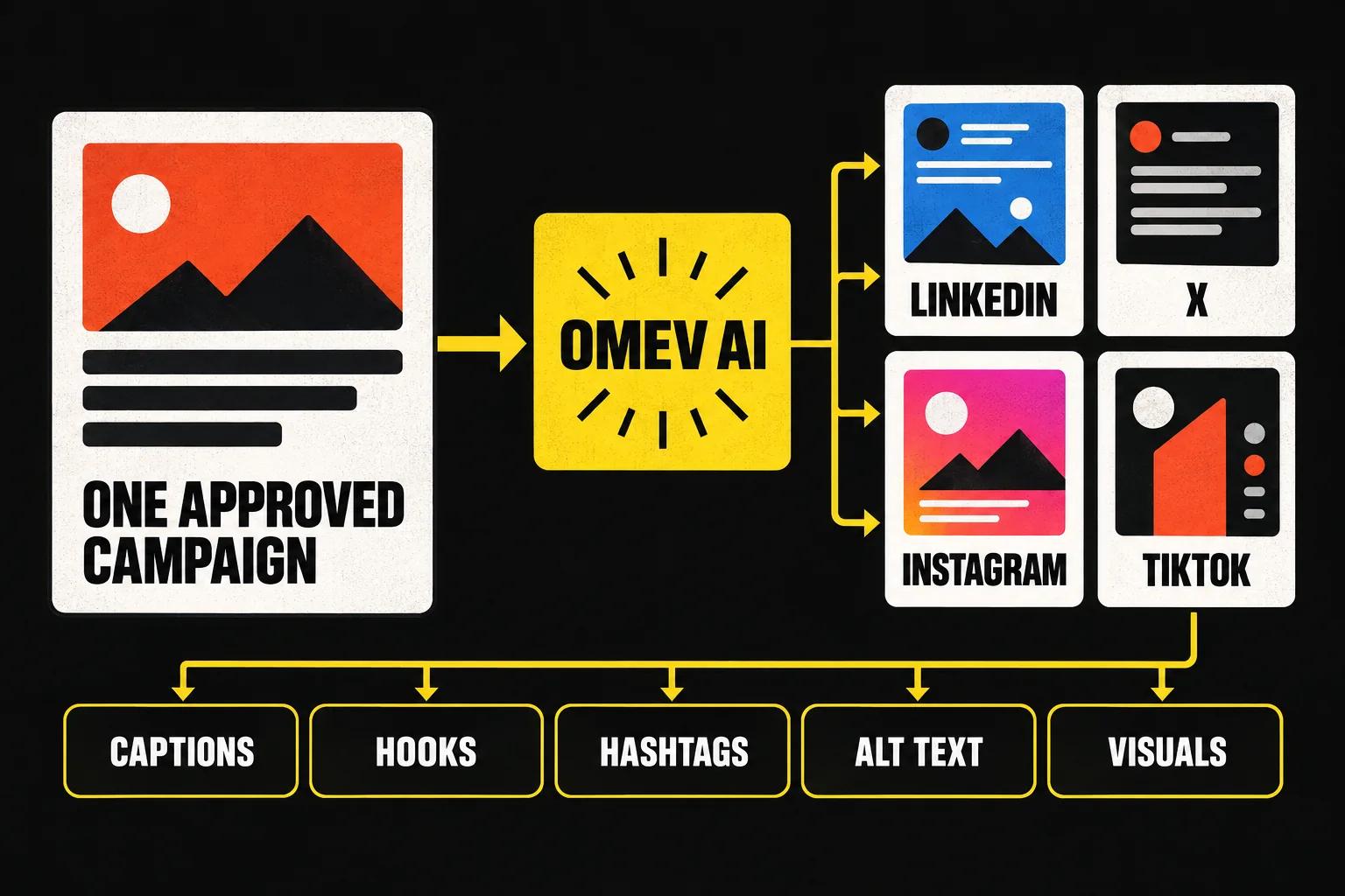 One approved campaign flowing through OmevAI into LinkedIn, X, Instagram and TikTok posts with captions, hooks, hashtags, alt text and visuals.