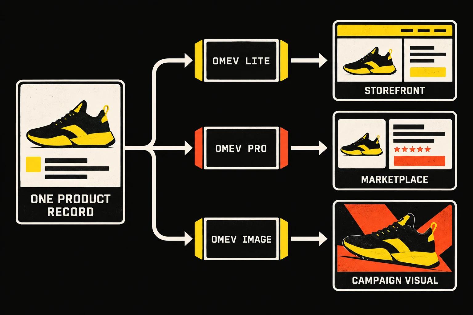 One product record routed through OmevAI Lite, OmevAI Pro and OmevAI Image into storefront, marketplace and campaign outputs.