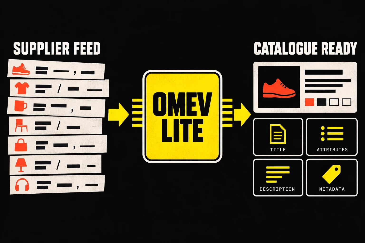 Supplier feed transformed by OmevAI into catalogue-ready titles, attributes, descriptions and metadata.
