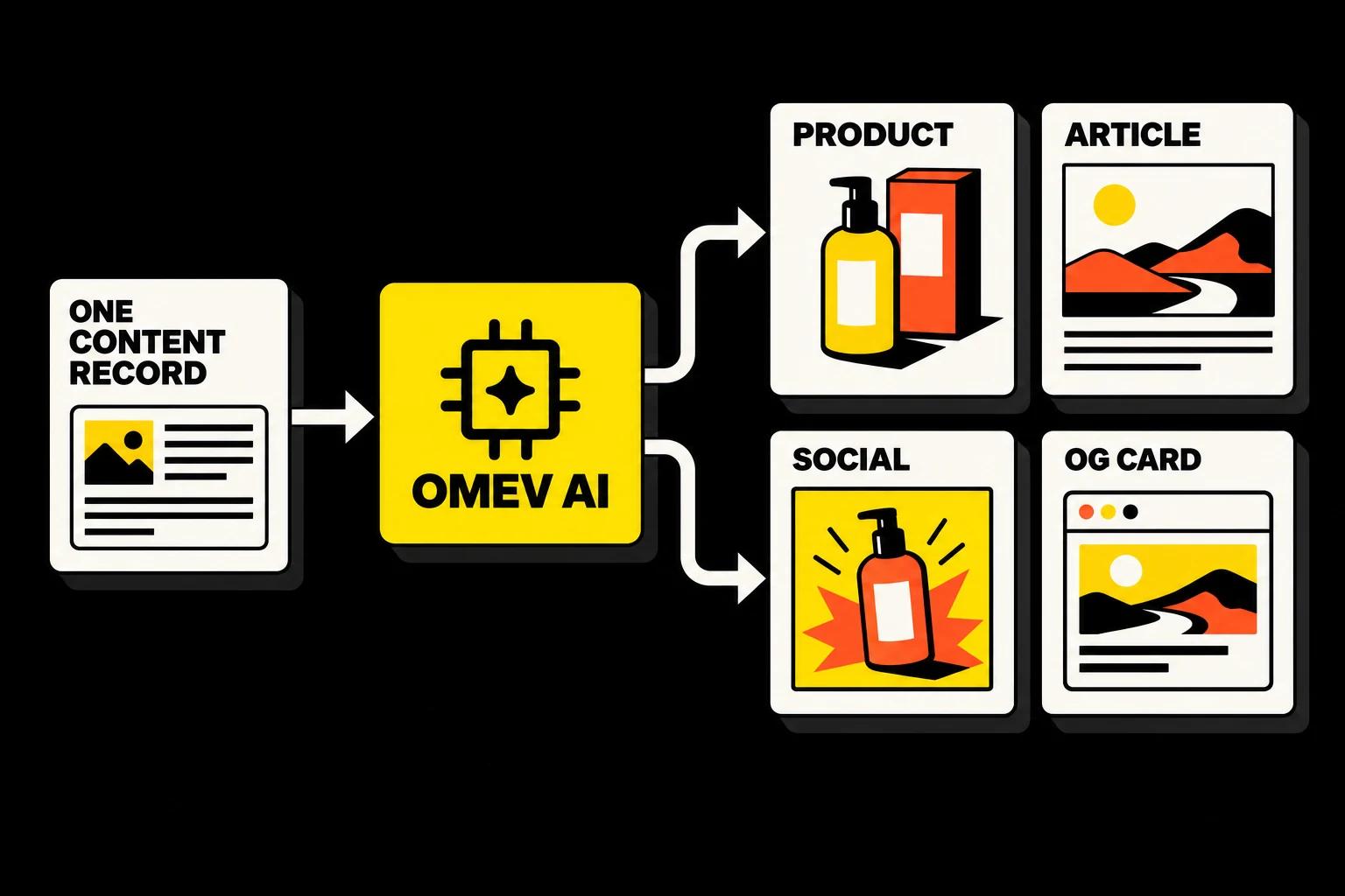 One content record flows through OmevAI into product, article, social and OG card image outputs.