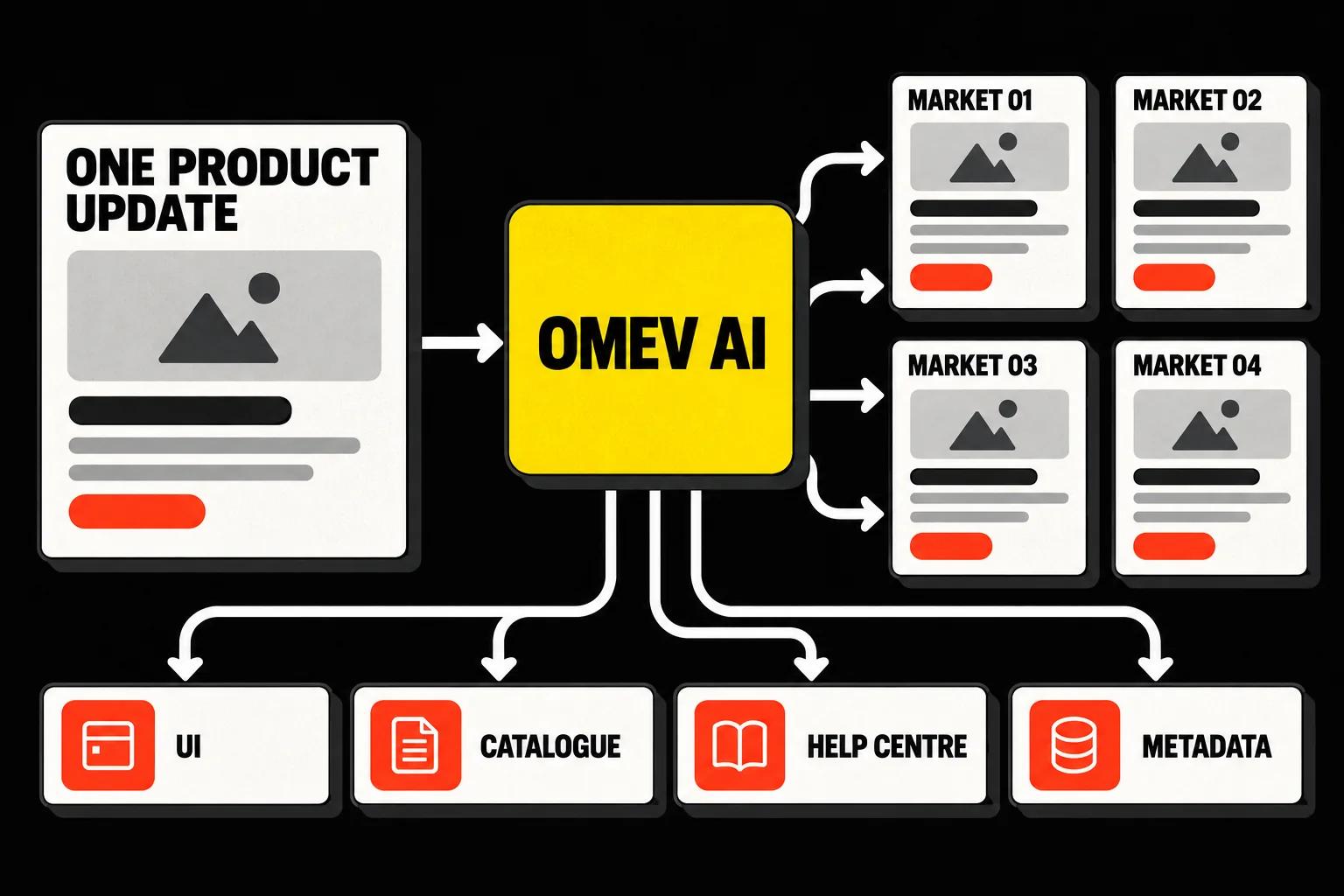OmevAI localization flow showing one product update distributed to market-specific UI, catalogue, help centre and metadata outputs.
