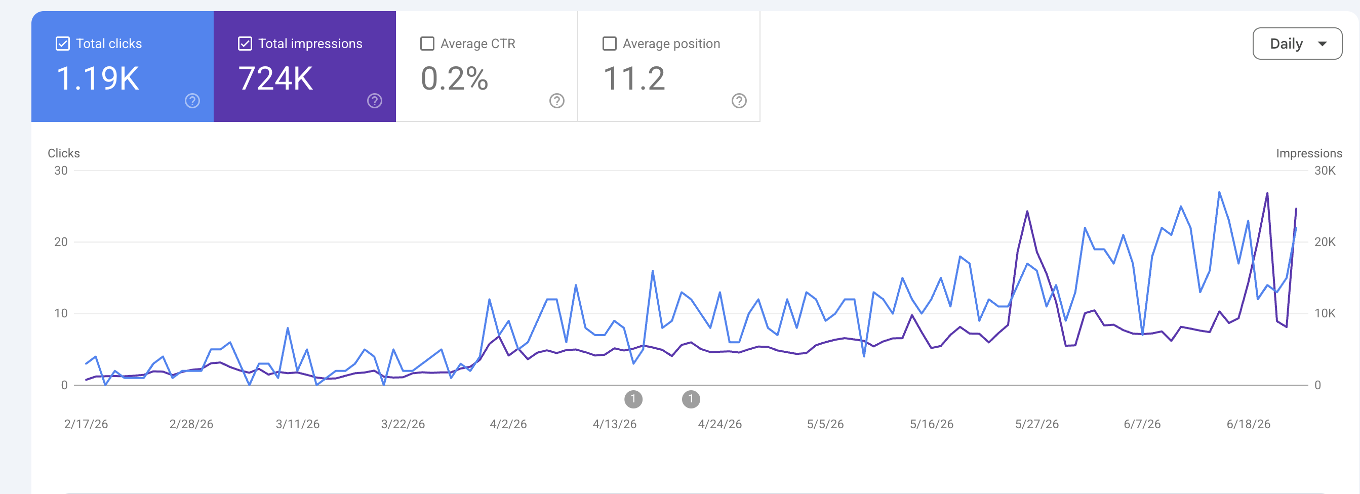 Google Search Console — impressions grew from near zero to 724K over ~4 months