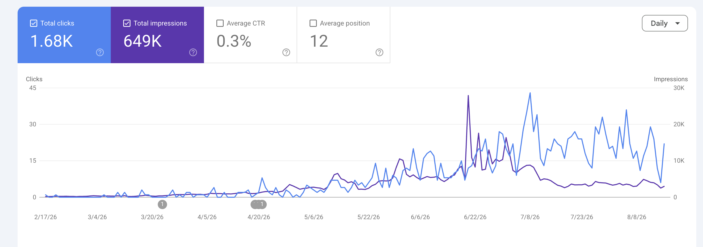 Google Search Console — impressions grew from near zero to 649K over ~6 months