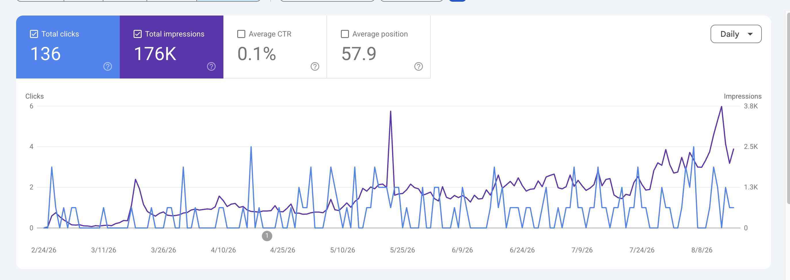 Google Search Console — impressions grew from near zero to 176K over ~6 months
