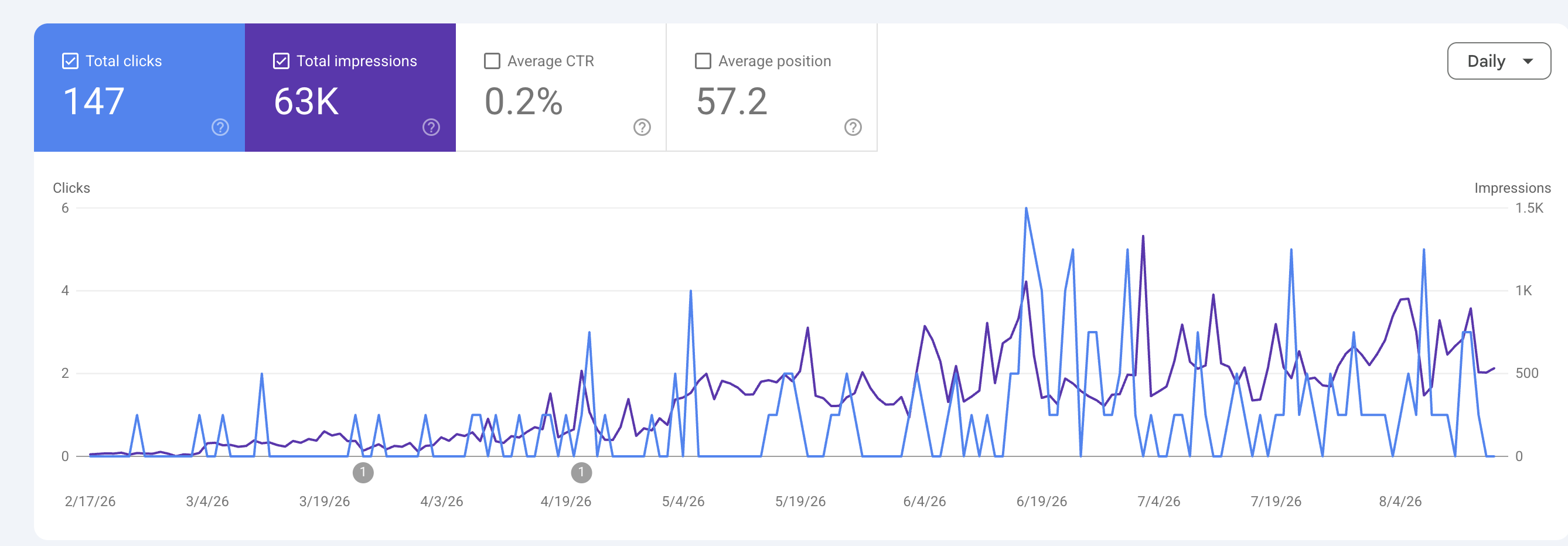 Original Search Console screenshot for site D: 63K impressions, 147 clicks, 0.2% CTR and 57.2 average position.
