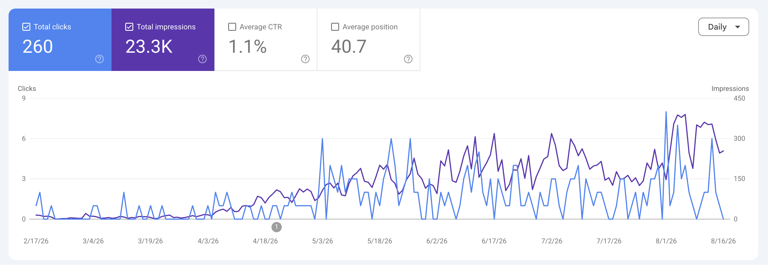 Original Search Console screenshot for site E: 23.3K impressions, 260 clicks, 1.1% CTR and 40.7 average position.