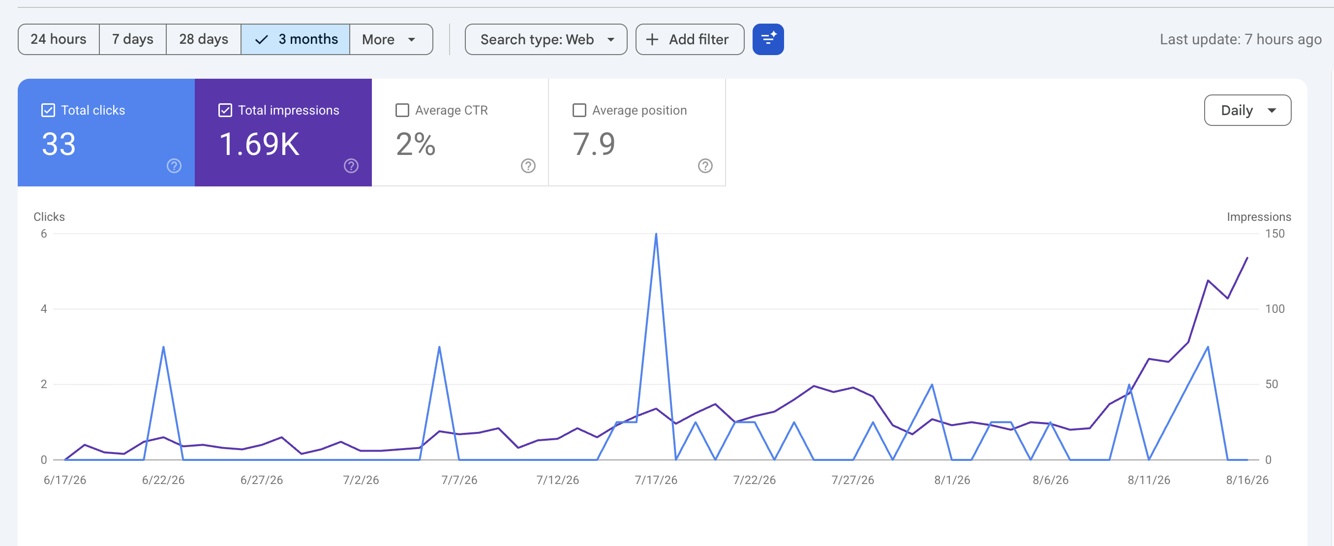 Original Search Console screenshot for site F: 1.69K impressions, 33 clicks, 2% CTR and 7.9 average position.